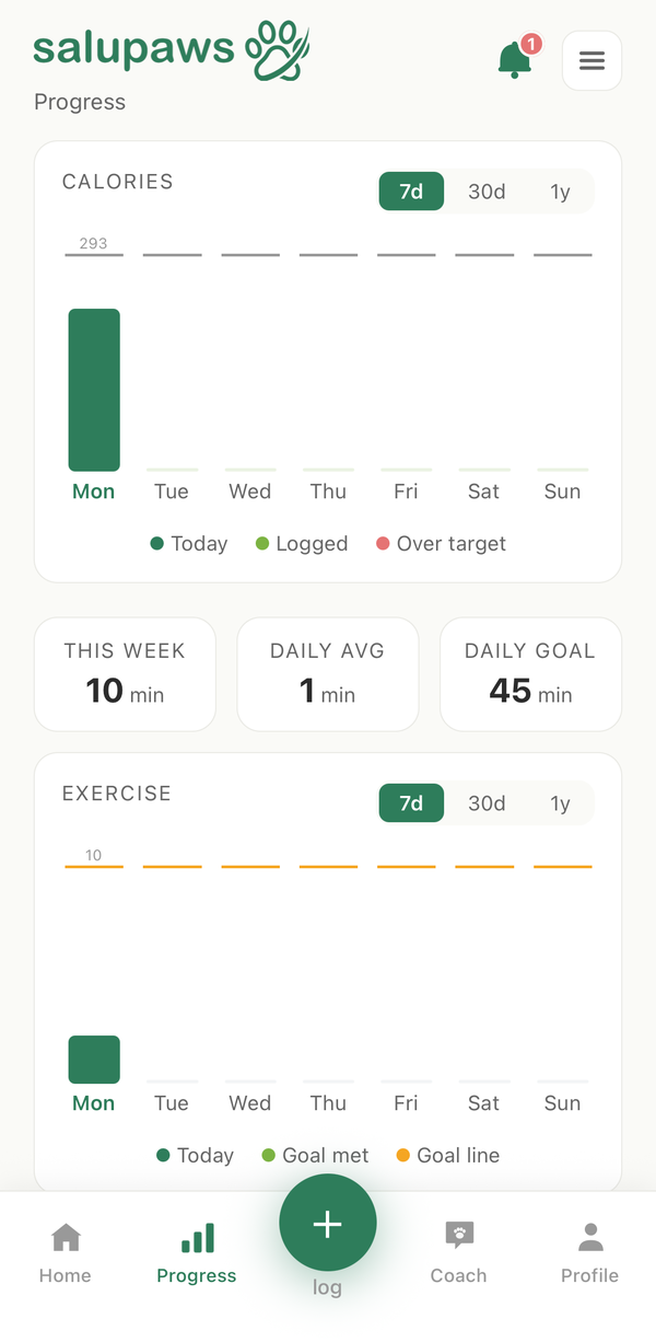 Weight trend over time