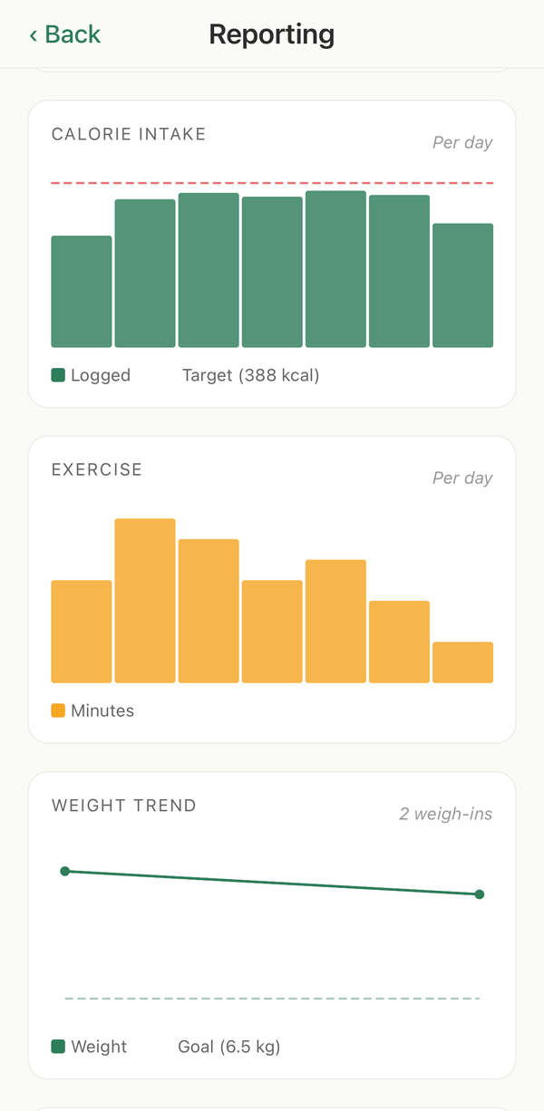 Health charts for calories and weight trend